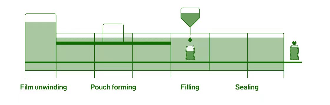 Roll Film Shaped Pouch Packing Machine